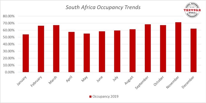 South African Occupancy Trends 2020