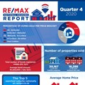 Re/Max Q4 2020 report reveals property market recovery to pre-pandemic levels