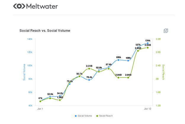 Global Social Volume (blue) vs Social Reach (green) on ‘Telegram’ Social Media Mentions between 1 January 2020 and 12 January 2020