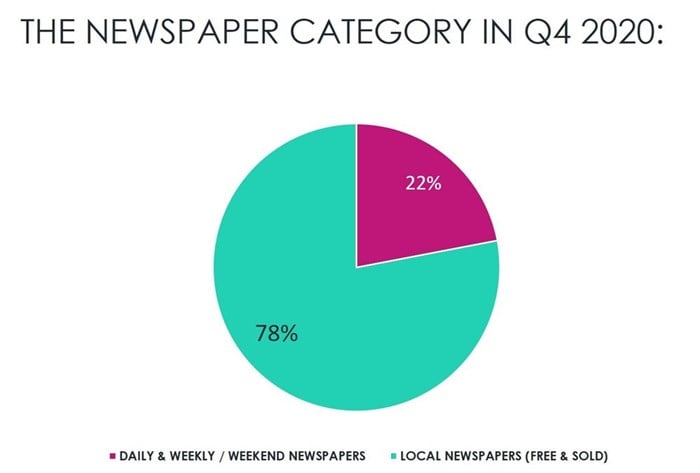 Spark Media's local papers are alive! ABC's show an 8% increase in Q4 denoting a positive trajectory