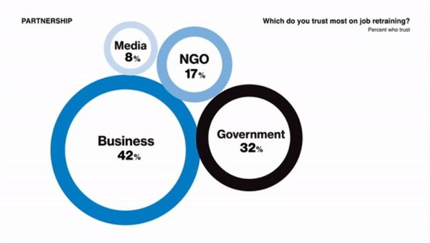 2021 Edelman Trust Barometer reveals increased trust in business