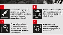 How loyalty and rewards will drive shopper behaviour in SA's retail main market