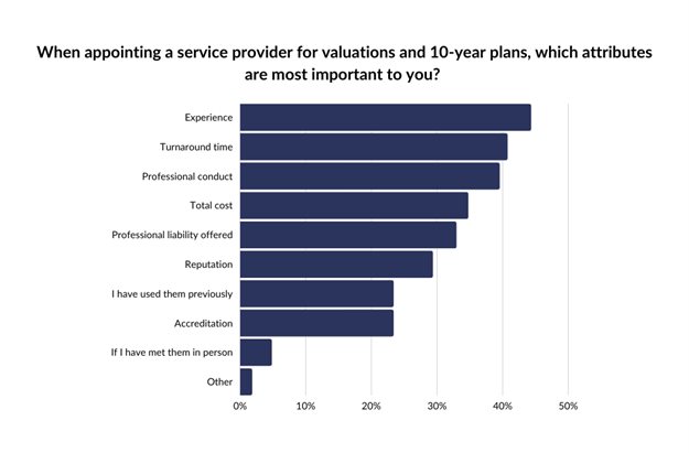 Mirfin survey highlights what managing agents expect from service providers