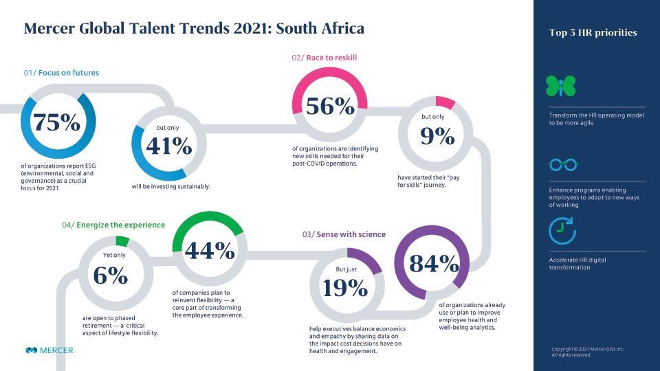 4 global trends driving post-pandemic business recovery - Mercer's Global Talent Trends report