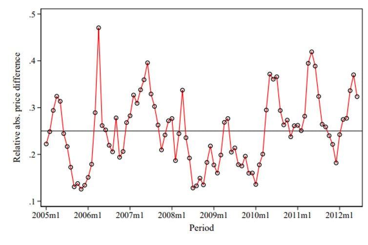 Figure 1: Average absolute relative difference in maize prices between markets more than 250km apart. Author