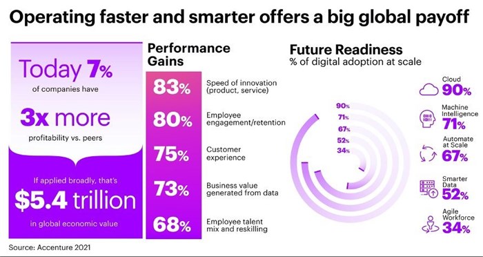 'Future-ready' organisations are leveraging digital to operate faster, smarter