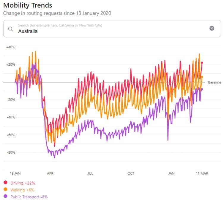 Public transport use (purple line) remains below pre-pandemic levels across Australia. ,