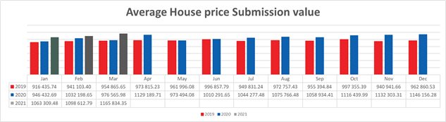 Residential property boom predicted to continue into 2021