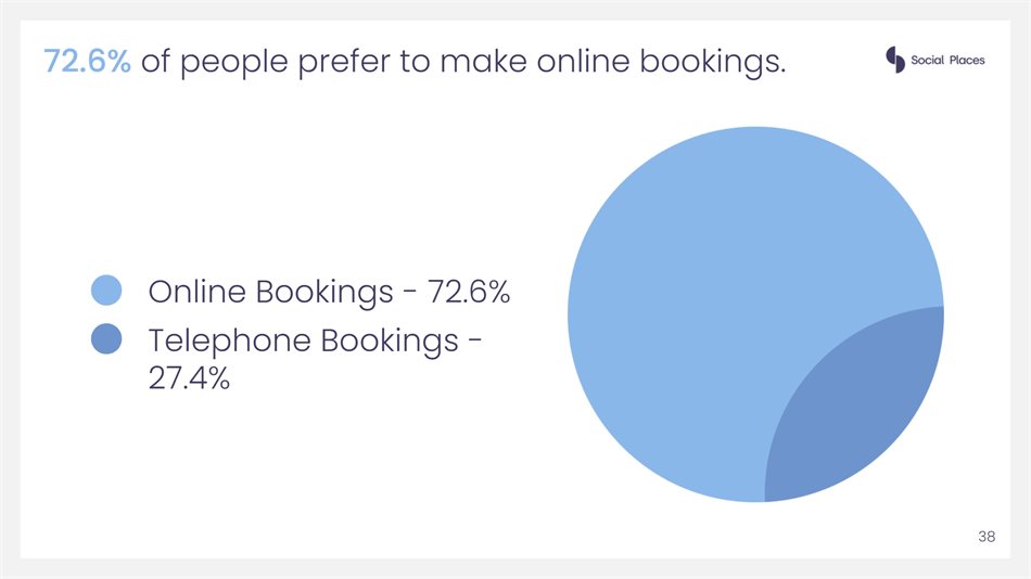 Social Places survey results