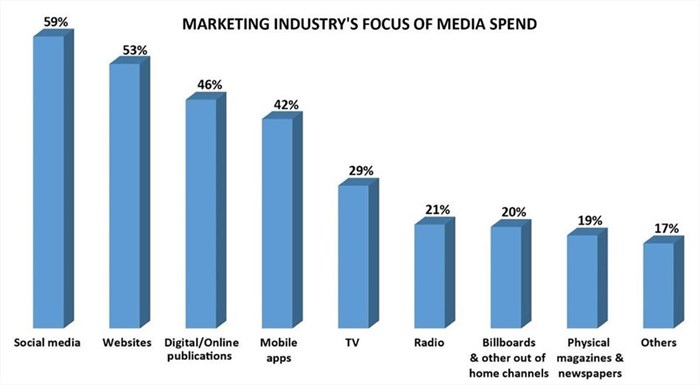 Are marketers focusing on the right channels?