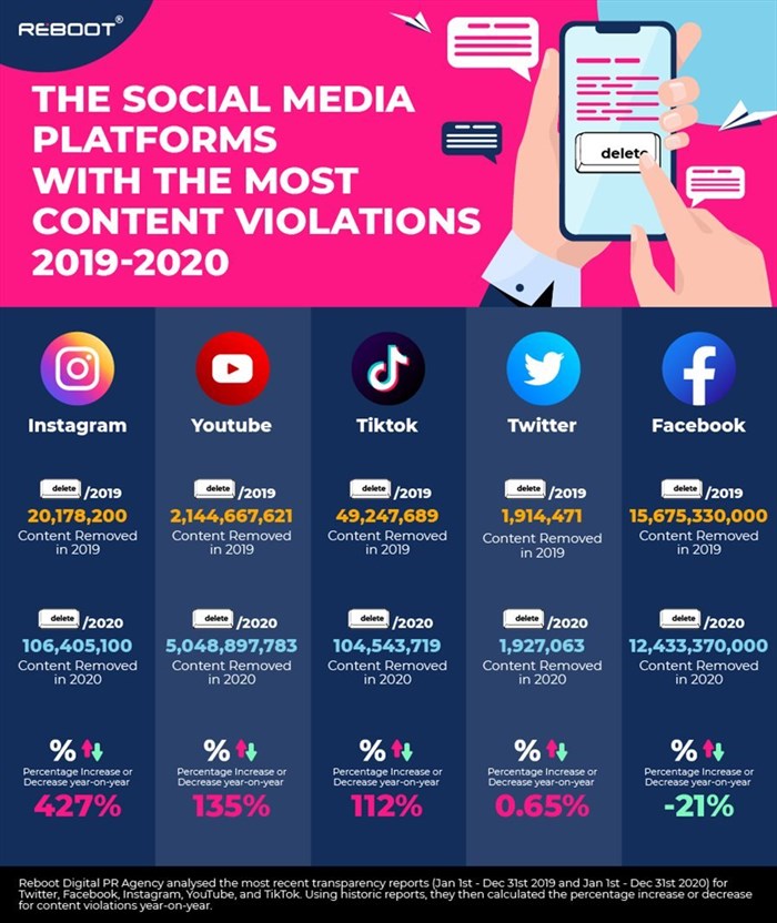 Social media platforms with the most content violations