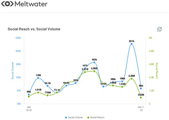 Global Social Volume (blue) vs Social Reach (green) on ‘Clubhouse’ Social Media Mentions between 12 January 2020 and January 2021