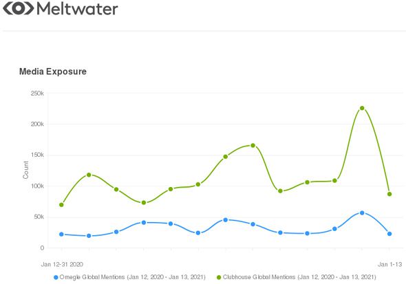 Global Media Exposure on ‘Omegle’ (blue) and ‘Clubhouse’ (green) Social Media Mentions between 12 January 2020 and 12 January 2021