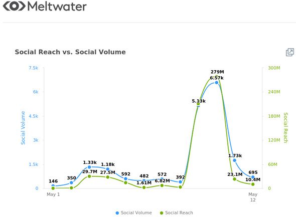 Global Social Volume (blue) vs Social Reach (green) on ‘Clubhouse’ and ‘Android’ Social Media Mentions between 1 May and 12 May 2021