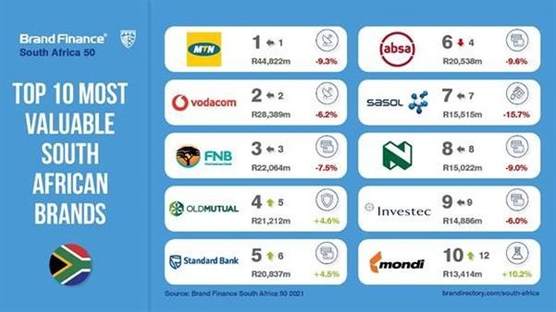 South Africa's Top 50 most valuable brands for 2021