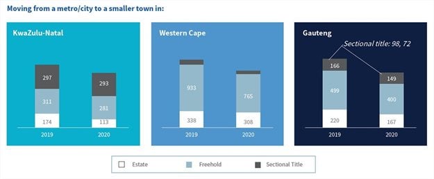 Lightstone unpacks semigration trends across Western Cape, KZN, Gauteng