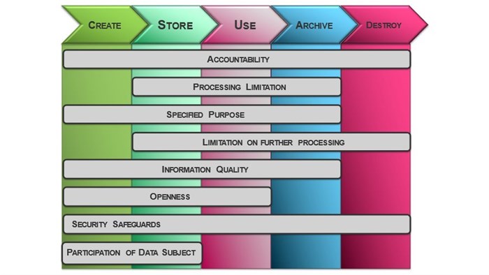 PoPIA compliance in the data lifecycle.<p>Image supplied