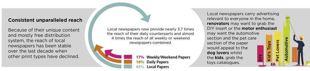 Local newspapers reach desirable segments of the market better than any other print media
