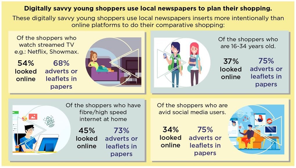 Local newspapers reach desirable segments of the market better than any other print media