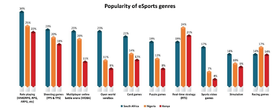 E-sports grow a following in sub-Saharan Africa