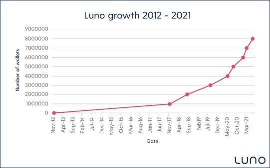 SA cryptocurrency company Luno gains 8 million global customers in 4 months