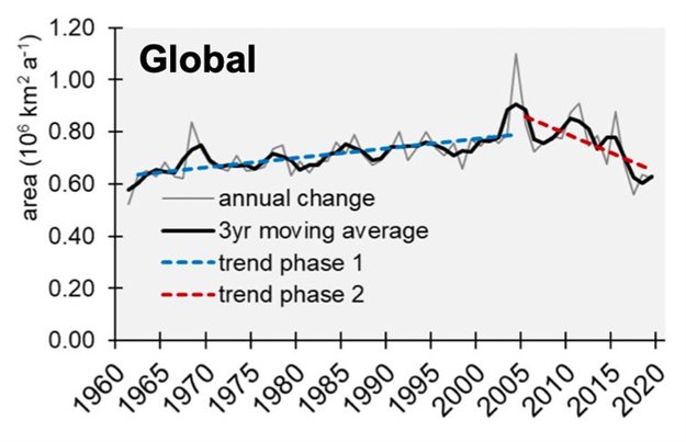 Global rate of land use change increased until 2005 and has since declined. ,