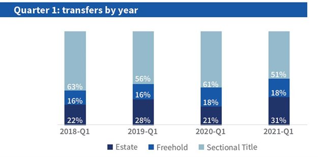 Sectional title becoming most popular choice for Sandton home buyers