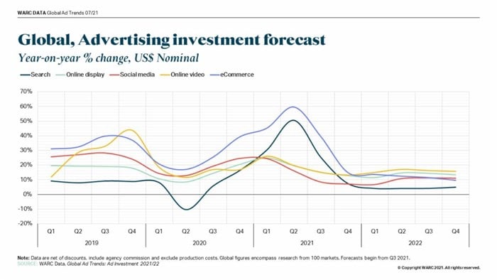 Global, Advertising investment forecast