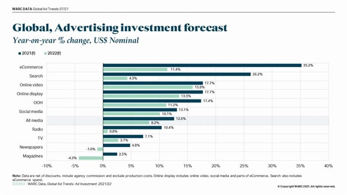 Global, Advertising investment forecast by medium