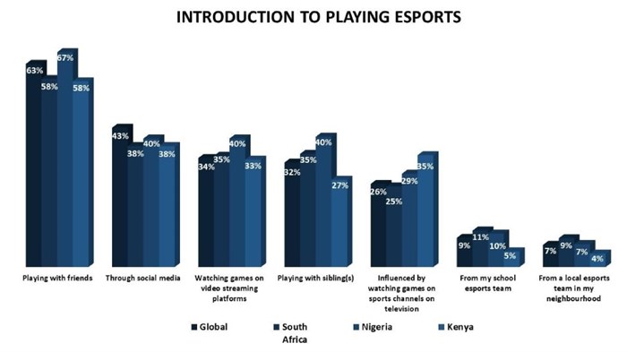 Sub-Saharan brands can do well by advertising via esports