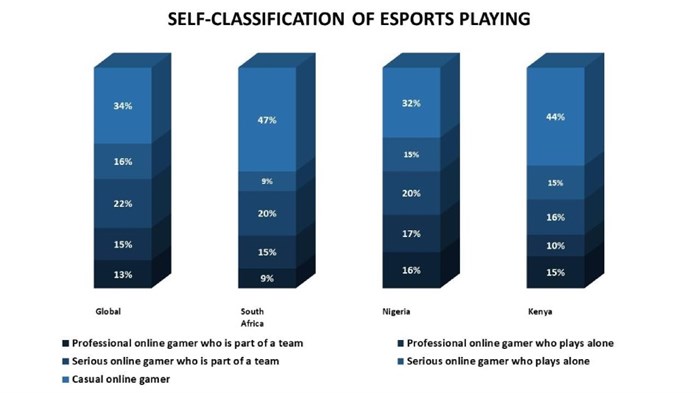 Sub-Saharan brands can do well by advertising via esports