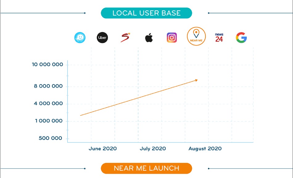 Near Me shows explosive growth!