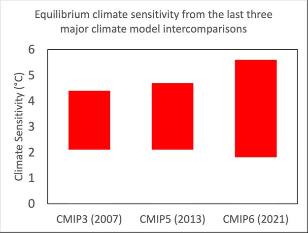 Equilibrium climate sensitivity from the last three major climate model intercomparisons. (Note: There was no ‘CMIP4’.) (Data: IPCC, Graph: Alex Crawford)