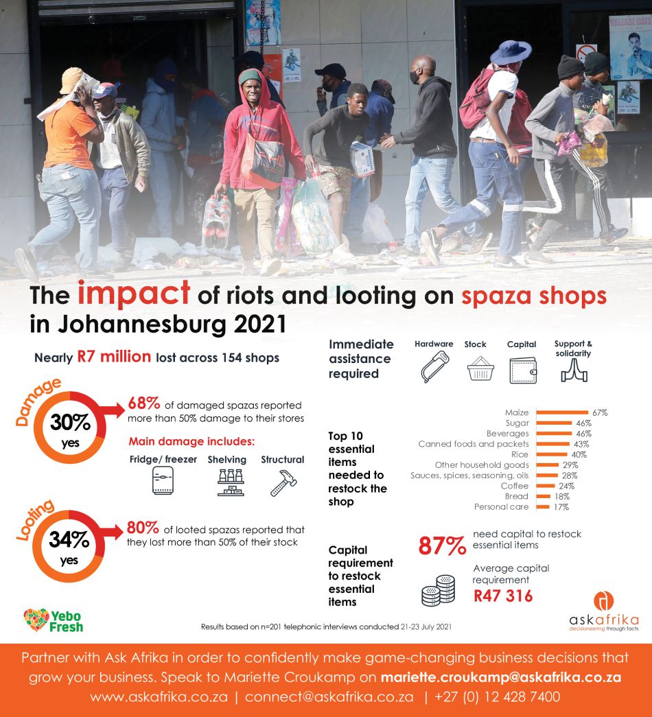 The impact of riots and looting on spaza shops in Johannesburg 2021