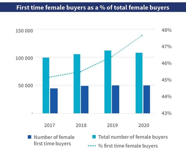 Property market trends: More women buying property than men
