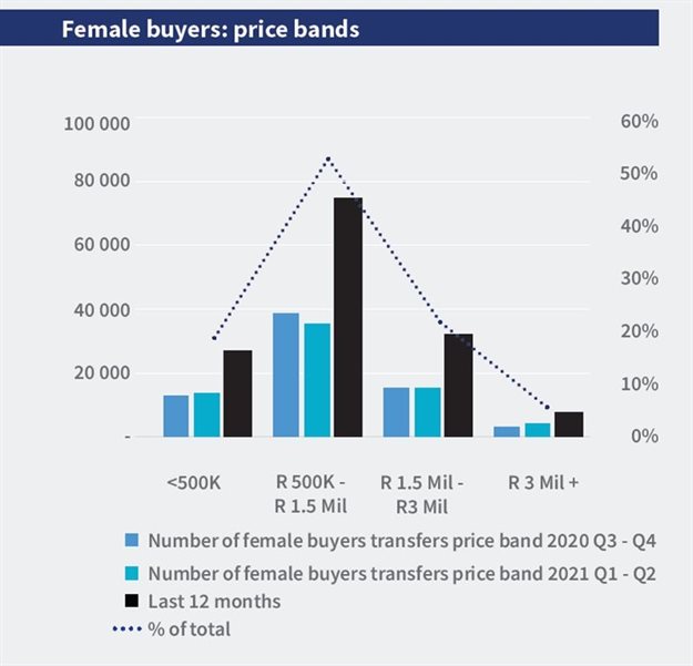 Property market trends: More women buying property than men