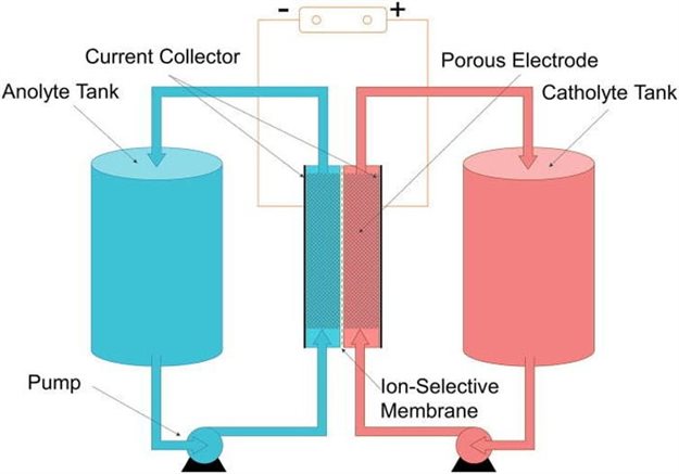 A typical flow battery consists of two tanks of liquids that are pumped past a membrane held between two electrodes. ,