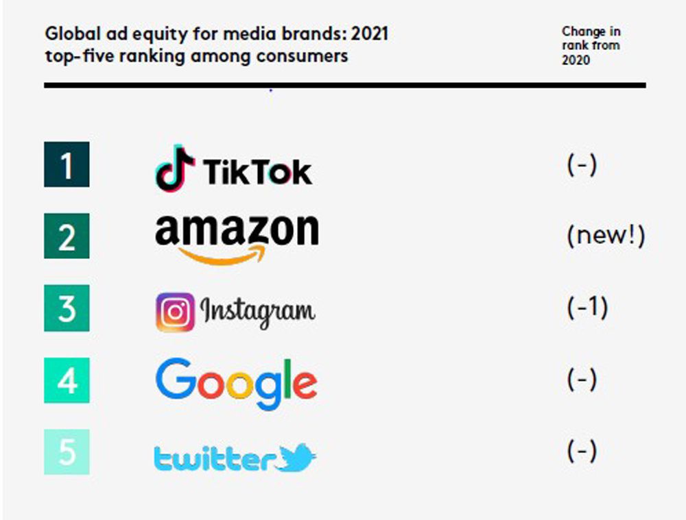 Revealed: The top-ranking media channels and brands in 2021