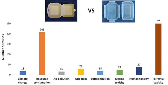 The number of uses of a reusable container needed to equal the impacts of a single-use Styrofoam container. | Source: Author provided
