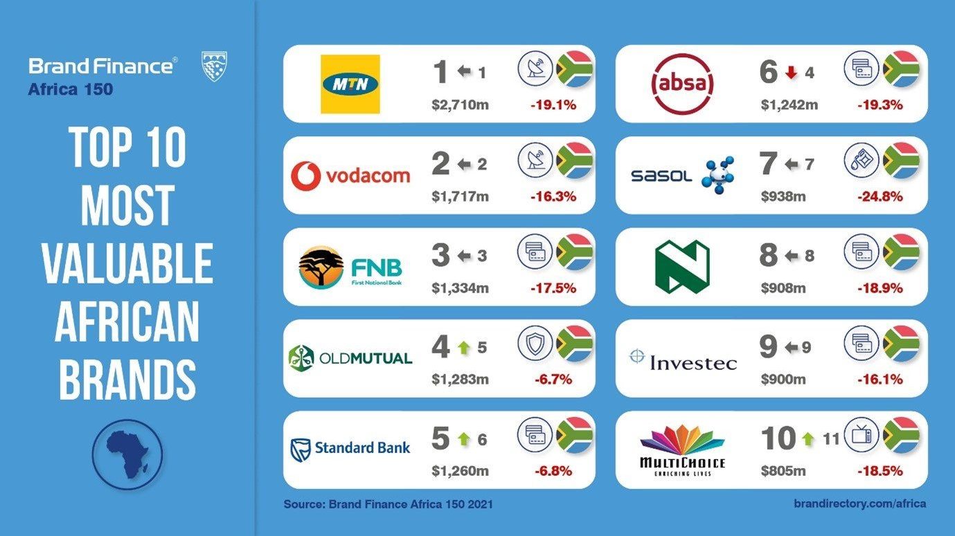South Africa dominates Brand Finance Africa 150 2021 ranking