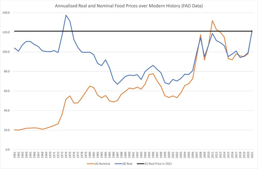 Why global food prices are higher today than for most of modern history