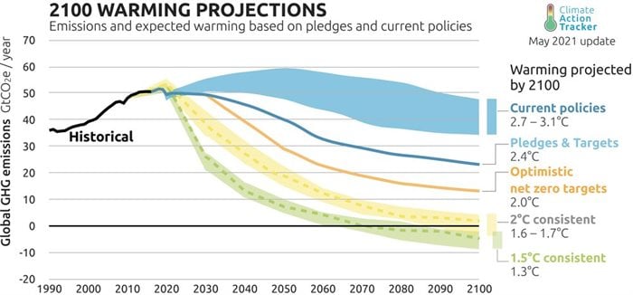 Keeping global warming to 1.5 Celsius will require negative greenhouse gas emissions. | Source: