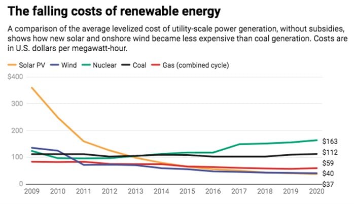 Levelised cost of energy includes the cost of construction and ongoing fuel and operating costs over its lifetime. Chart: The Conversation/CC-BY-2.0 | Source: .