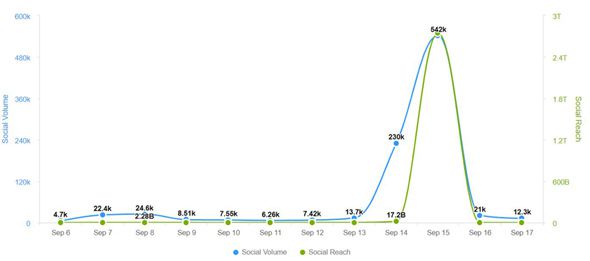 Global Social Media Volume (blue) vs Social Reach (green) for ‘Apple Watch Series 7’ between 6 September and 17 September 2021