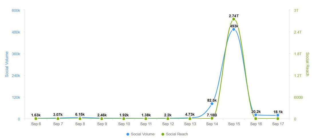 Global Social Media Volume (blue) vs Social Reach (green) for ‘iPad’ between 6 September and 17 September 2021