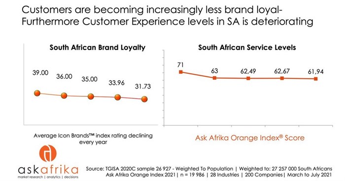 The Ask Afrika Orange Index 2021 Ranking released - Customer experience levels decline during Covid and go digital