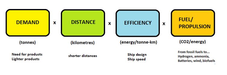 Four factors affecting shipping emissions, alongside solutions to reduce those emissions. Author provided