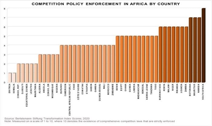 Competition policy enforcement is increasing across Africa