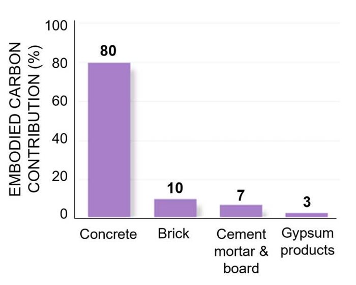 The carbon contribution of different minerals used in construction. Edinburgh Napier University, Author provided