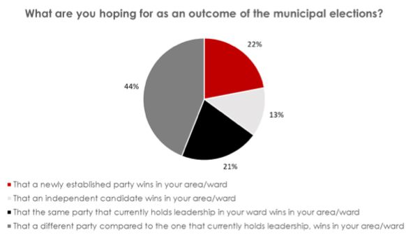 Municipal elections: Research indicates that South Africans will head to the polls